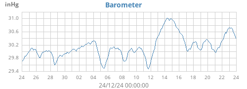 monthbarometer