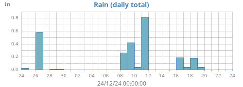 monthrain