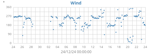 monthwinddir