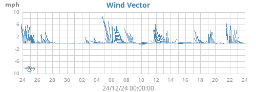 monthwindvec