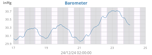 weekbarometer