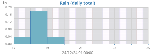 weekrain