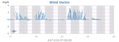 weekwindvec