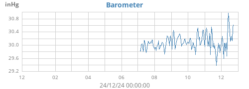 yearbarometer