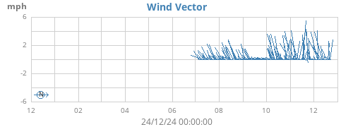 yearwindvec